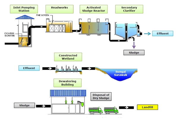 Process Flow